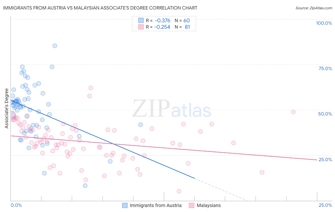 Immigrants from Austria vs Malaysian Associate's Degree