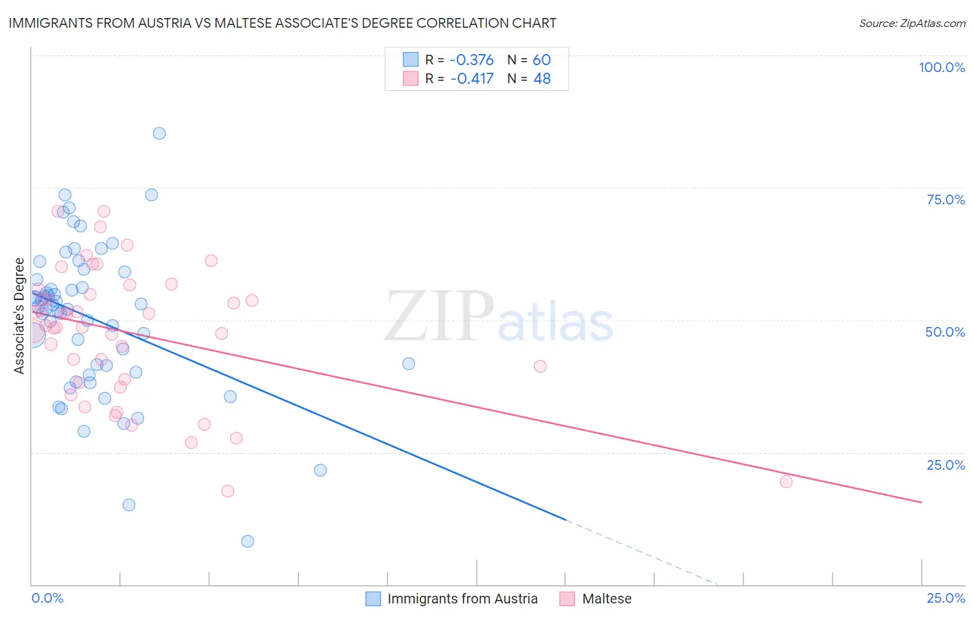 Immigrants from Austria vs Maltese Associate's Degree