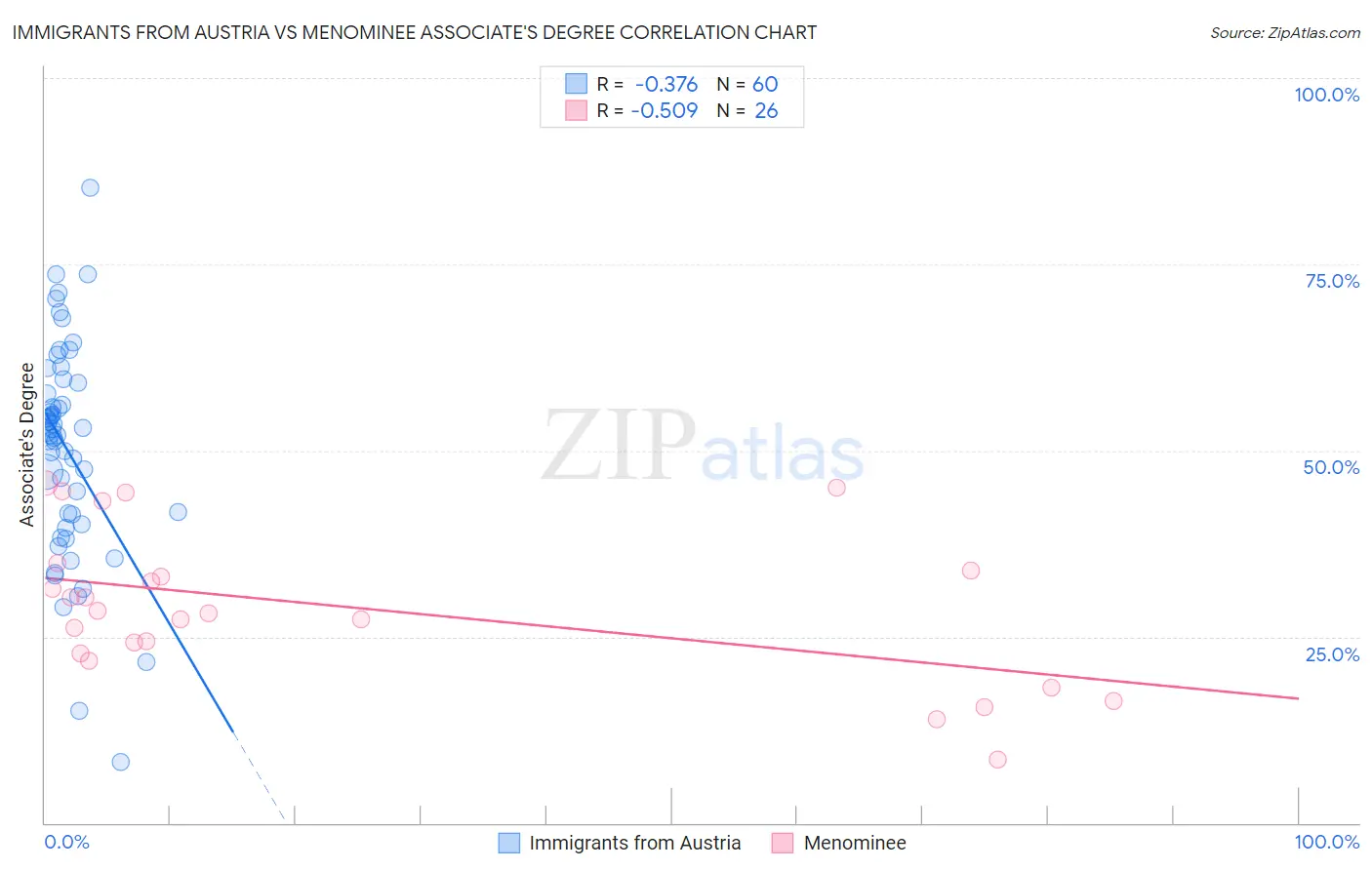 Immigrants from Austria vs Menominee Associate's Degree