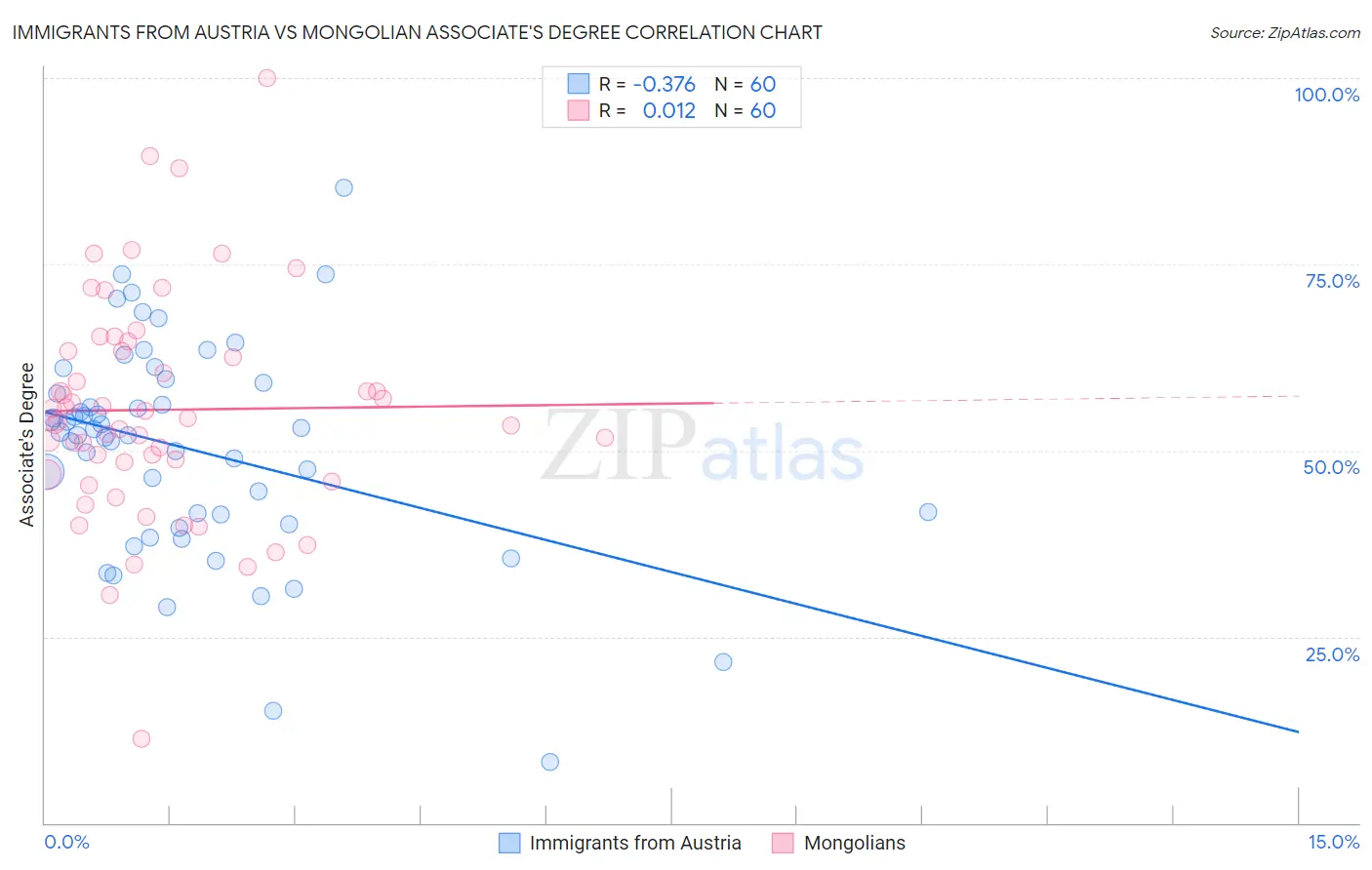 Immigrants from Austria vs Mongolian Associate's Degree