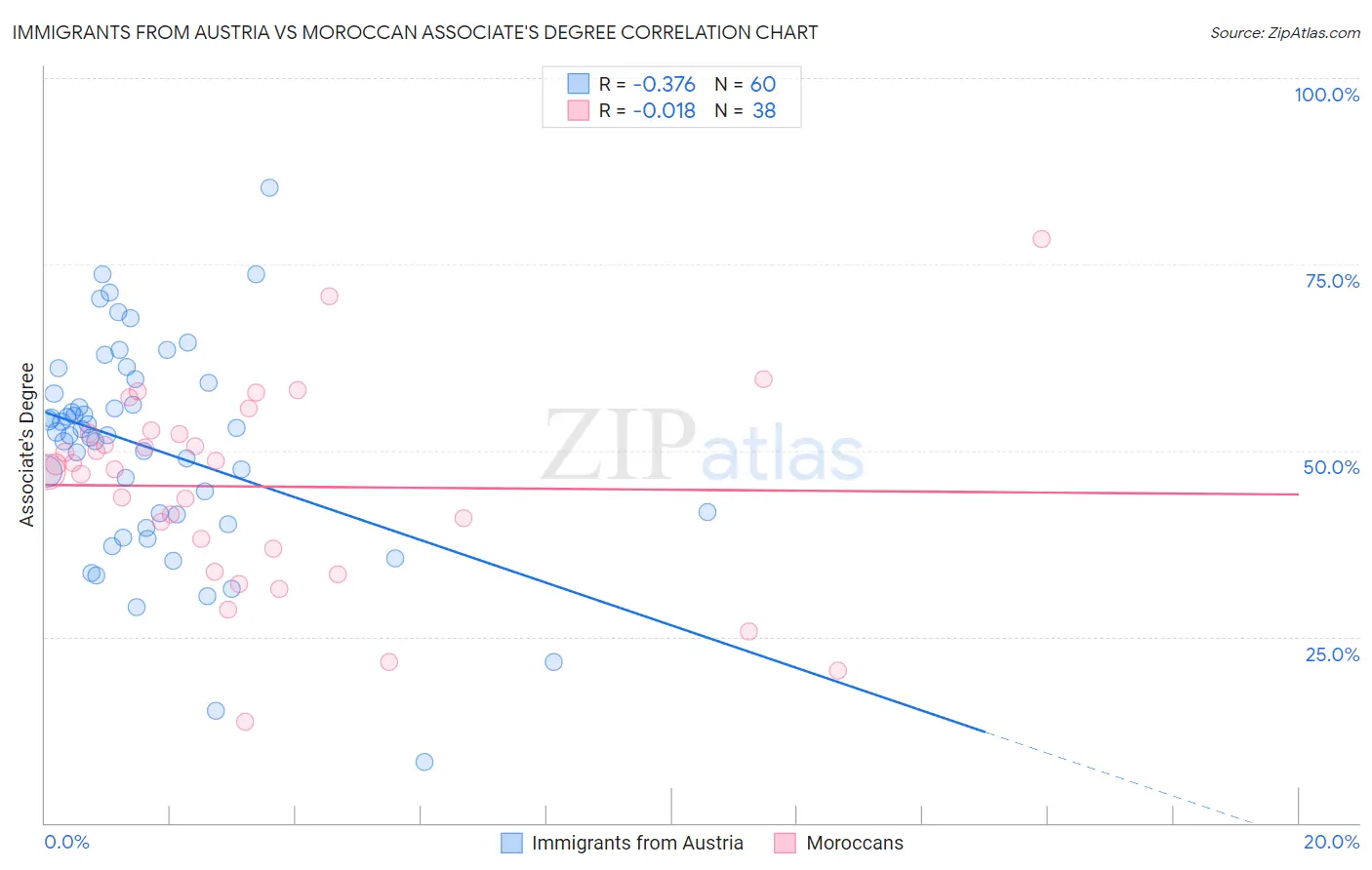Immigrants from Austria vs Moroccan Associate's Degree