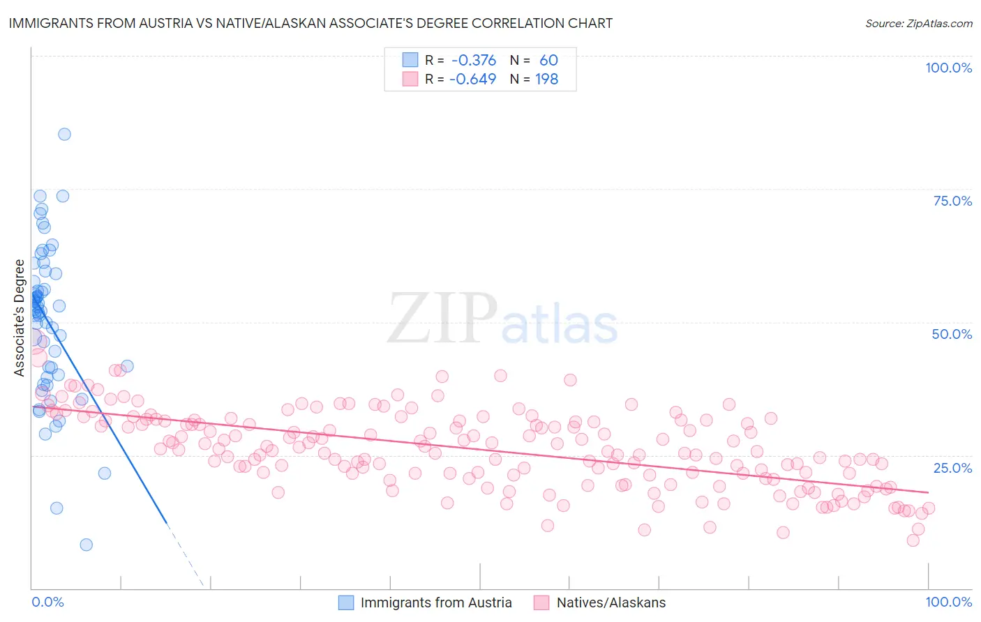 Immigrants from Austria vs Native/Alaskan Associate's Degree