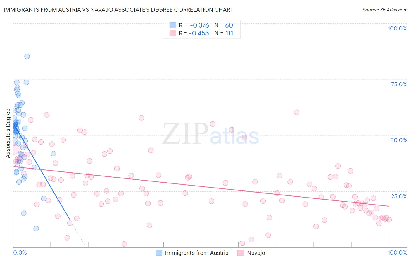 Immigrants from Austria vs Navajo Associate's Degree