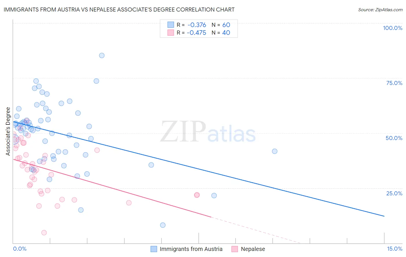 Immigrants from Austria vs Nepalese Associate's Degree