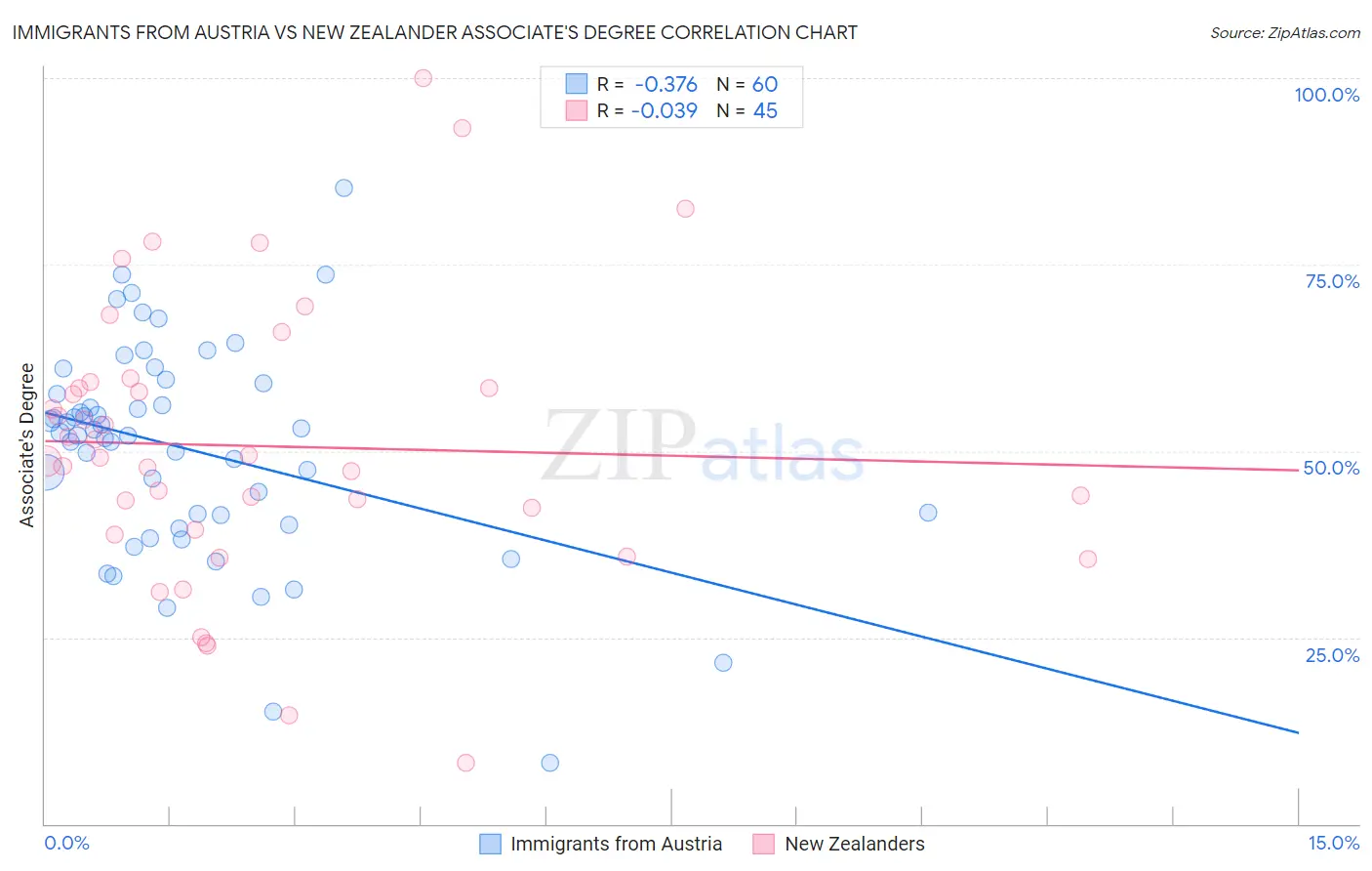 Immigrants from Austria vs New Zealander Associate's Degree