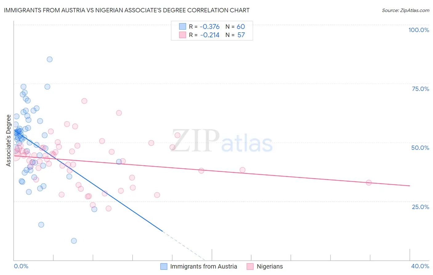 Immigrants from Austria vs Nigerian Associate's Degree