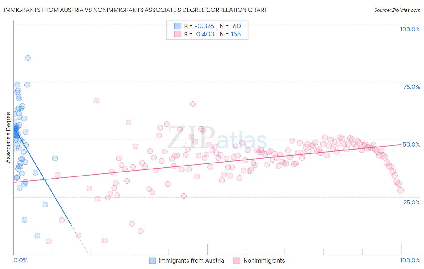 Immigrants from Austria vs Nonimmigrants Associate's Degree