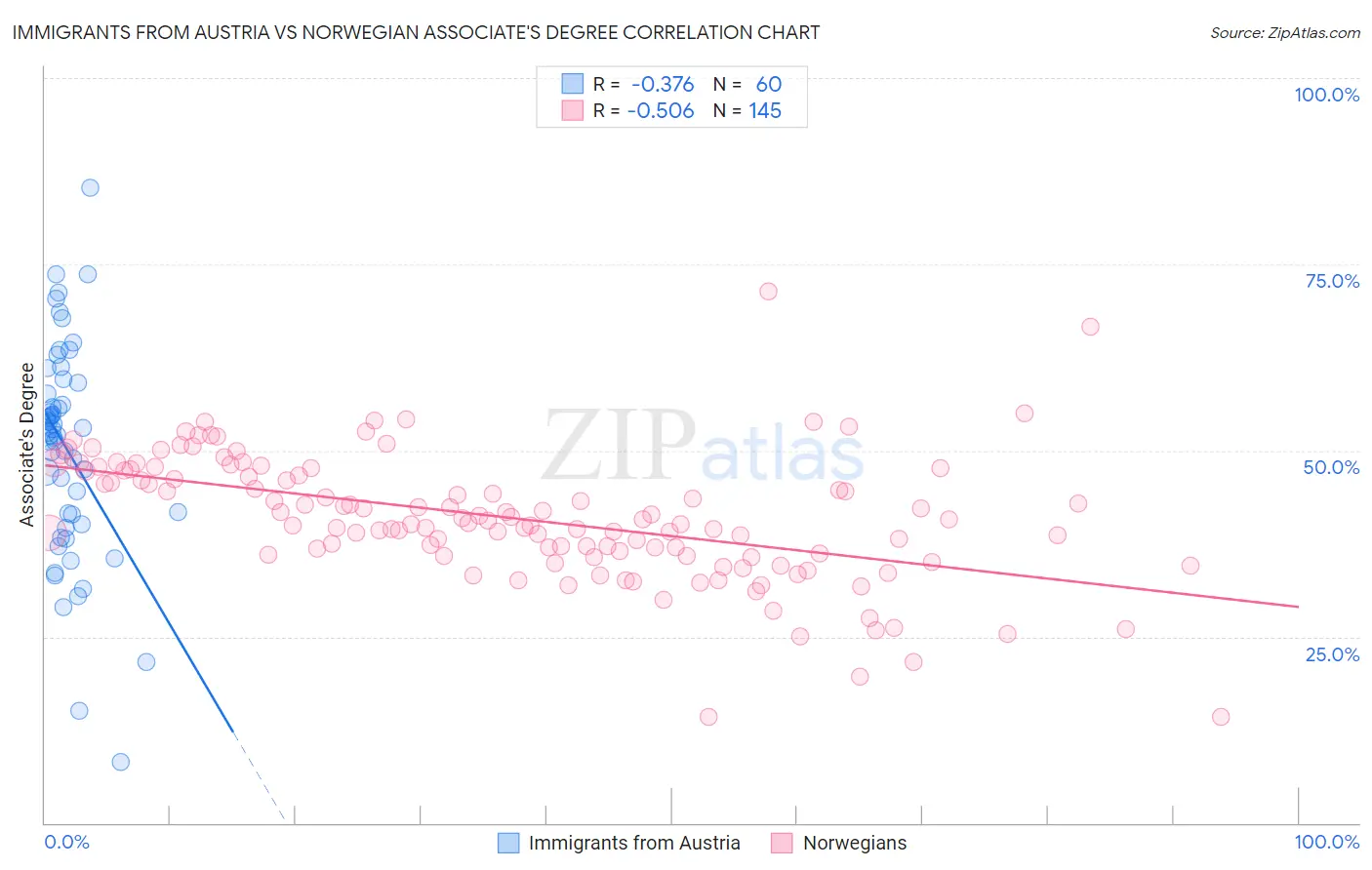 Immigrants from Austria vs Norwegian Associate's Degree