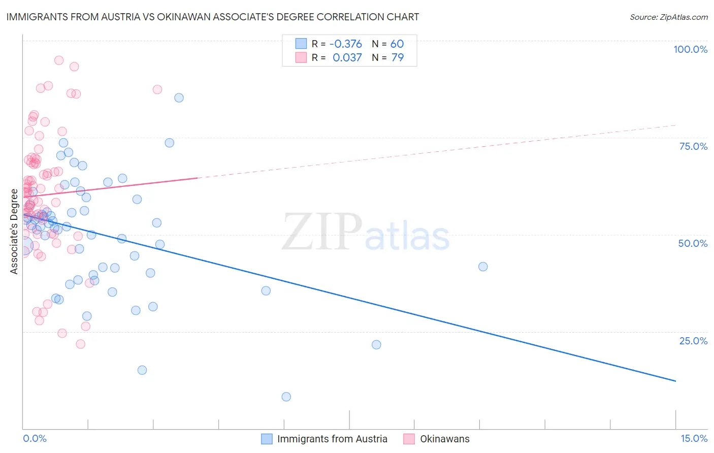Immigrants from Austria vs Okinawan Associate's Degree