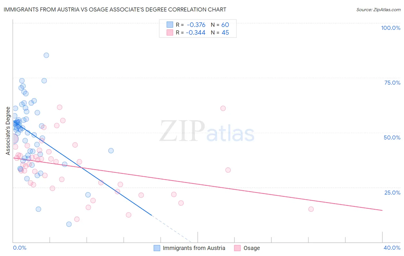 Immigrants from Austria vs Osage Associate's Degree