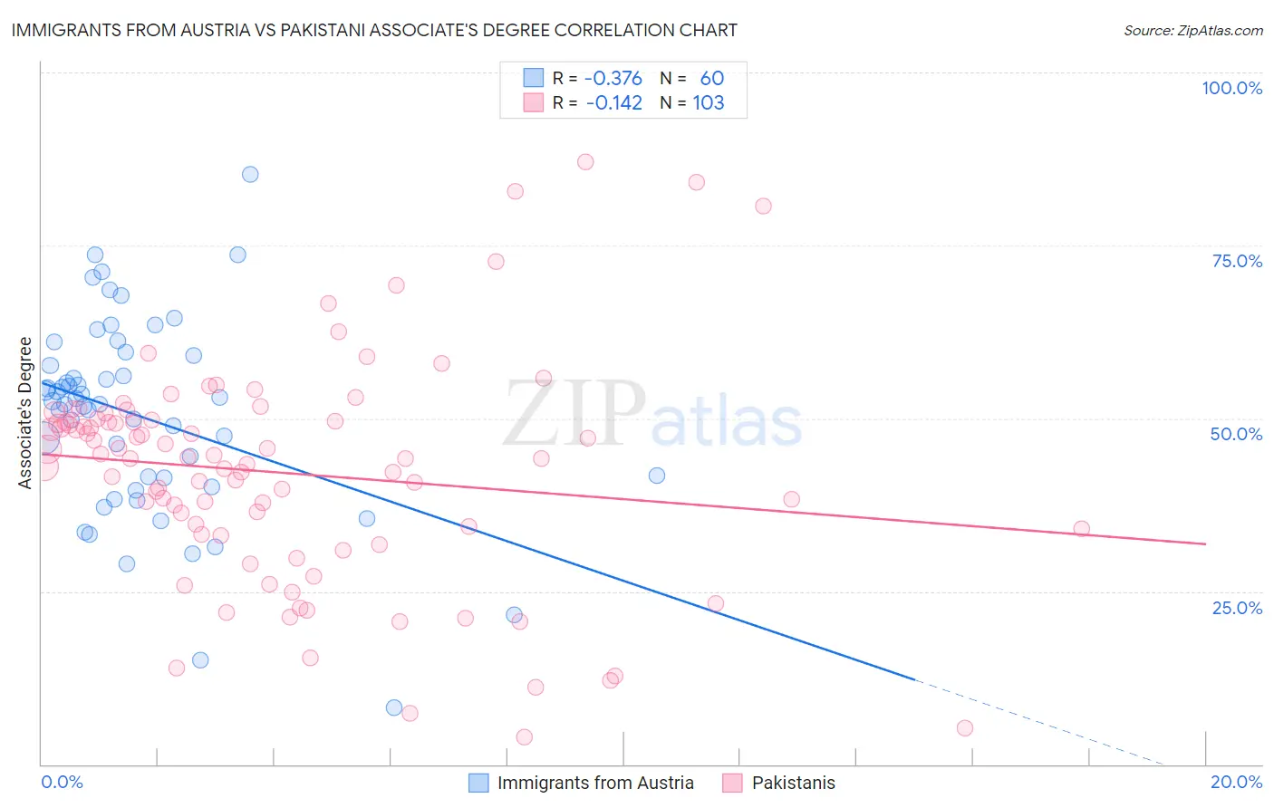 Immigrants from Austria vs Pakistani Associate's Degree