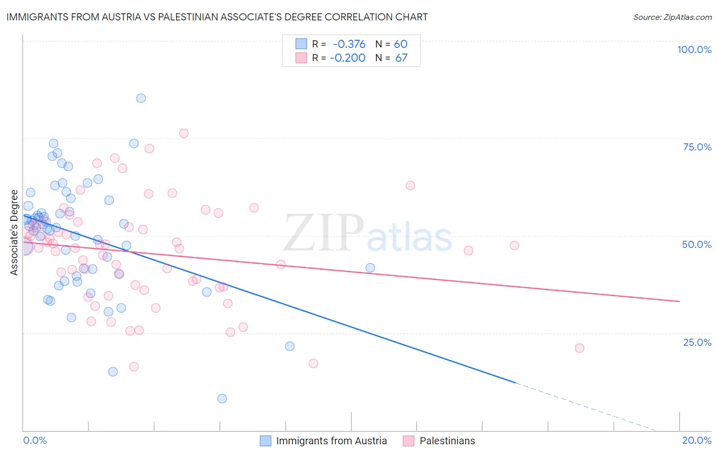 Immigrants from Austria vs Palestinian Associate's Degree