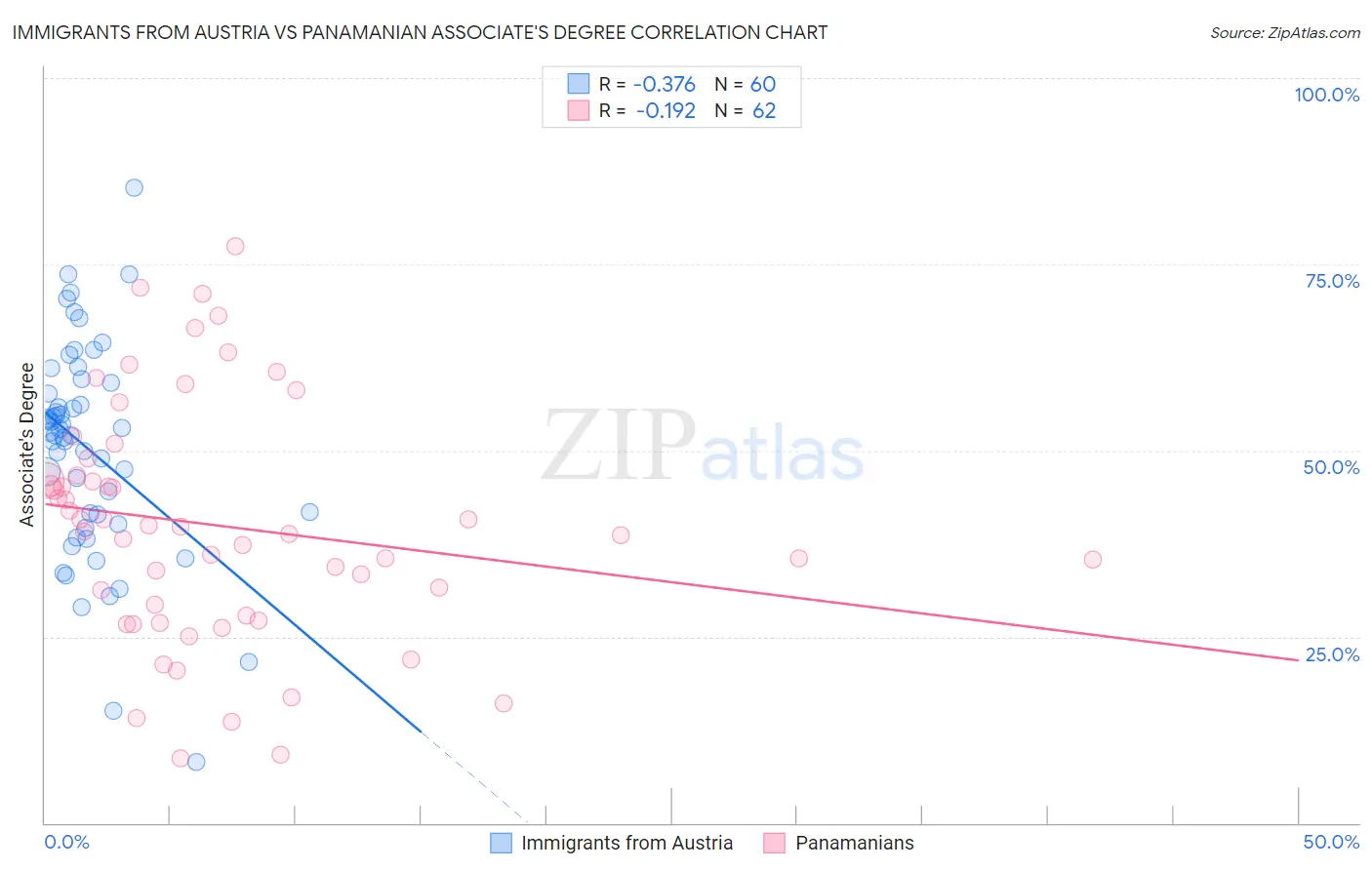 Immigrants from Austria vs Panamanian Associate's Degree