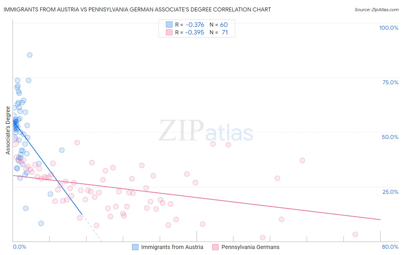 Immigrants from Austria vs Pennsylvania German Associate's Degree