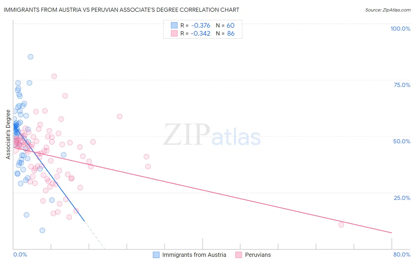 Immigrants from Austria vs Peruvian Associate's Degree