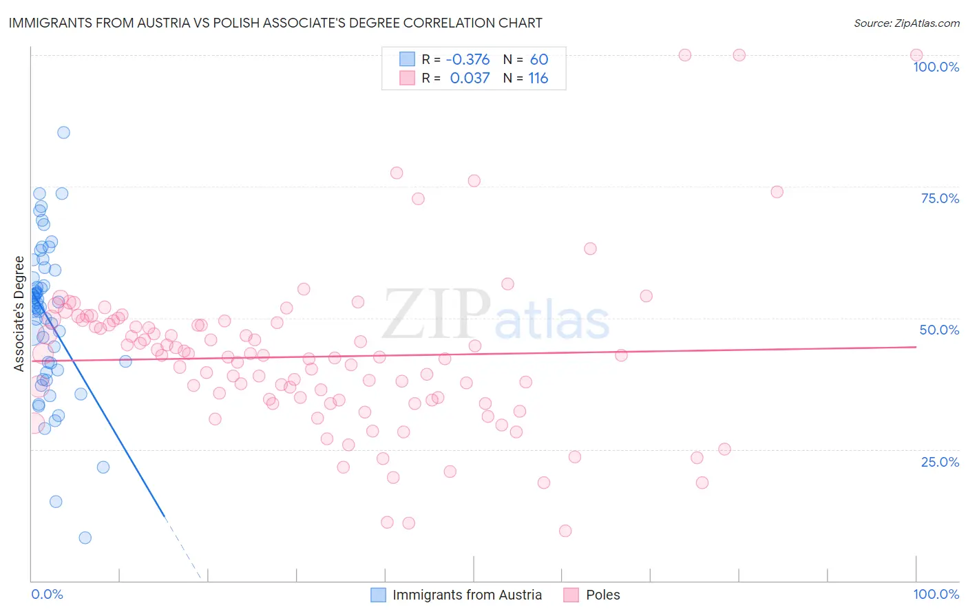 Immigrants from Austria vs Polish Associate's Degree