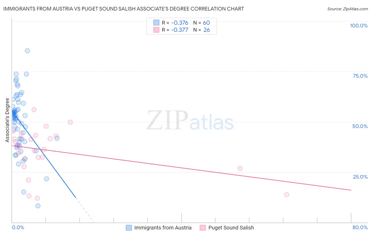 Immigrants from Austria vs Puget Sound Salish Associate's Degree