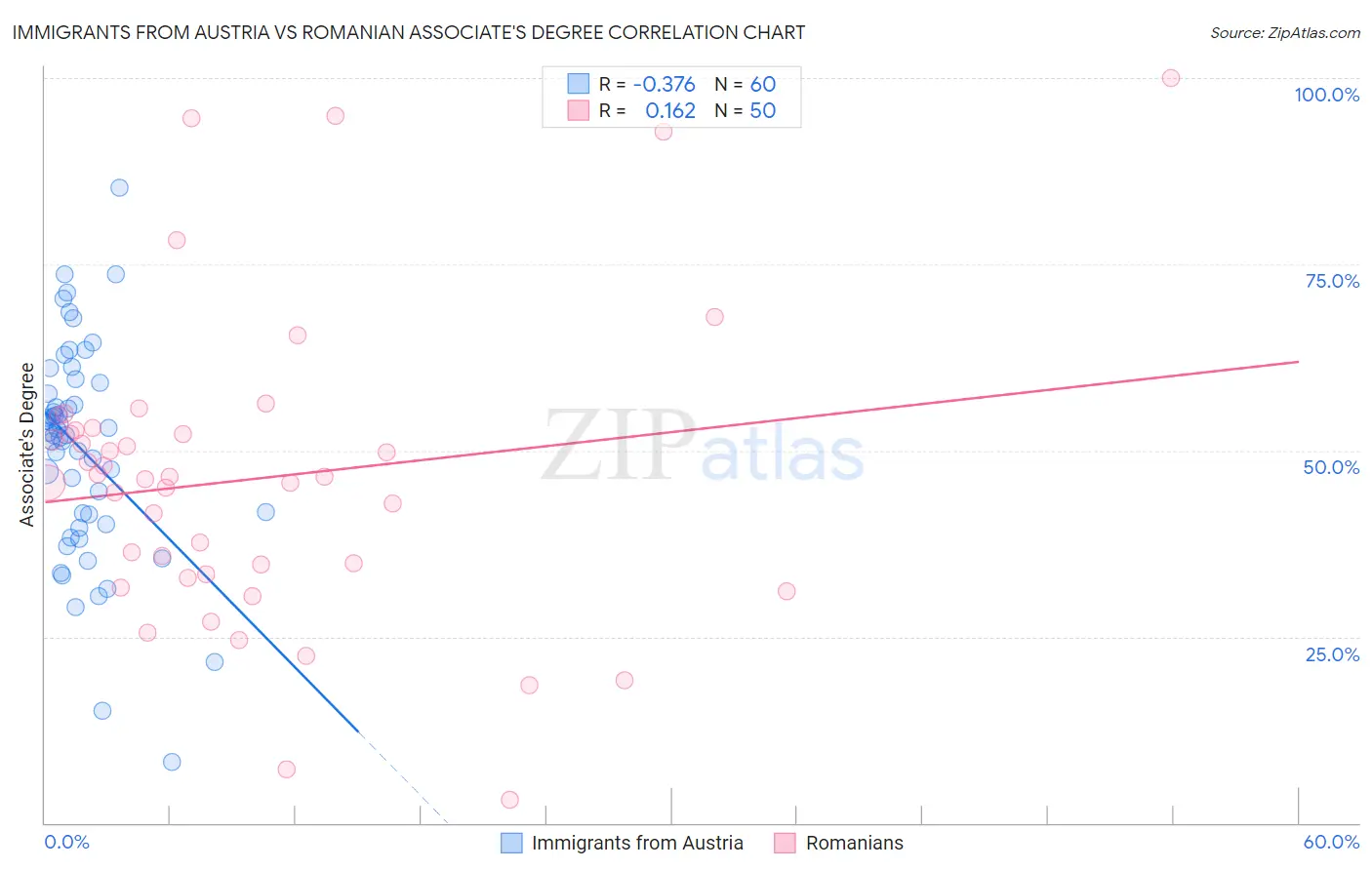 Immigrants from Austria vs Romanian Associate's Degree