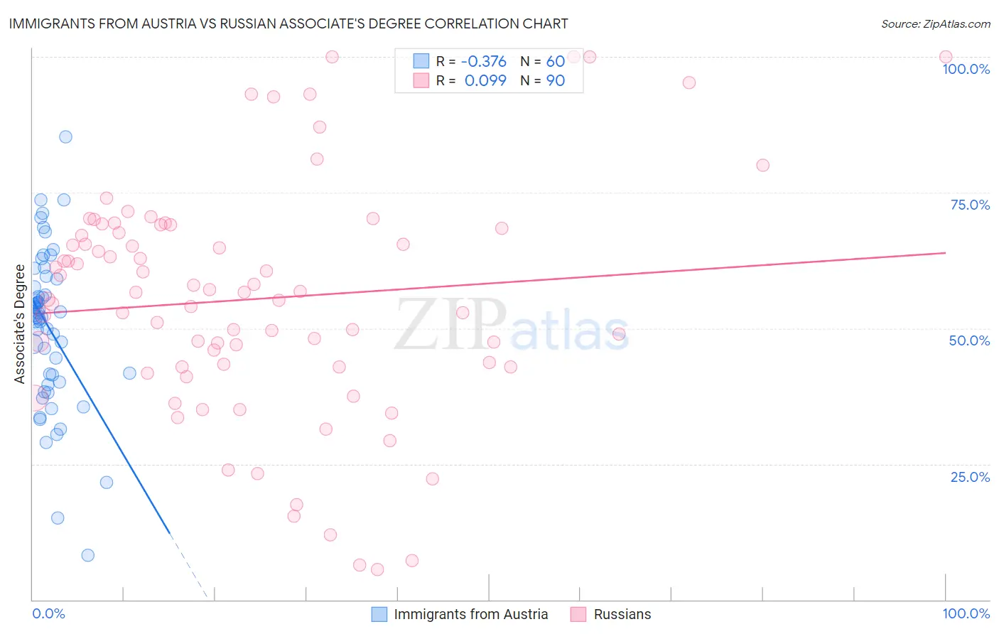 Immigrants from Austria vs Russian Associate's Degree