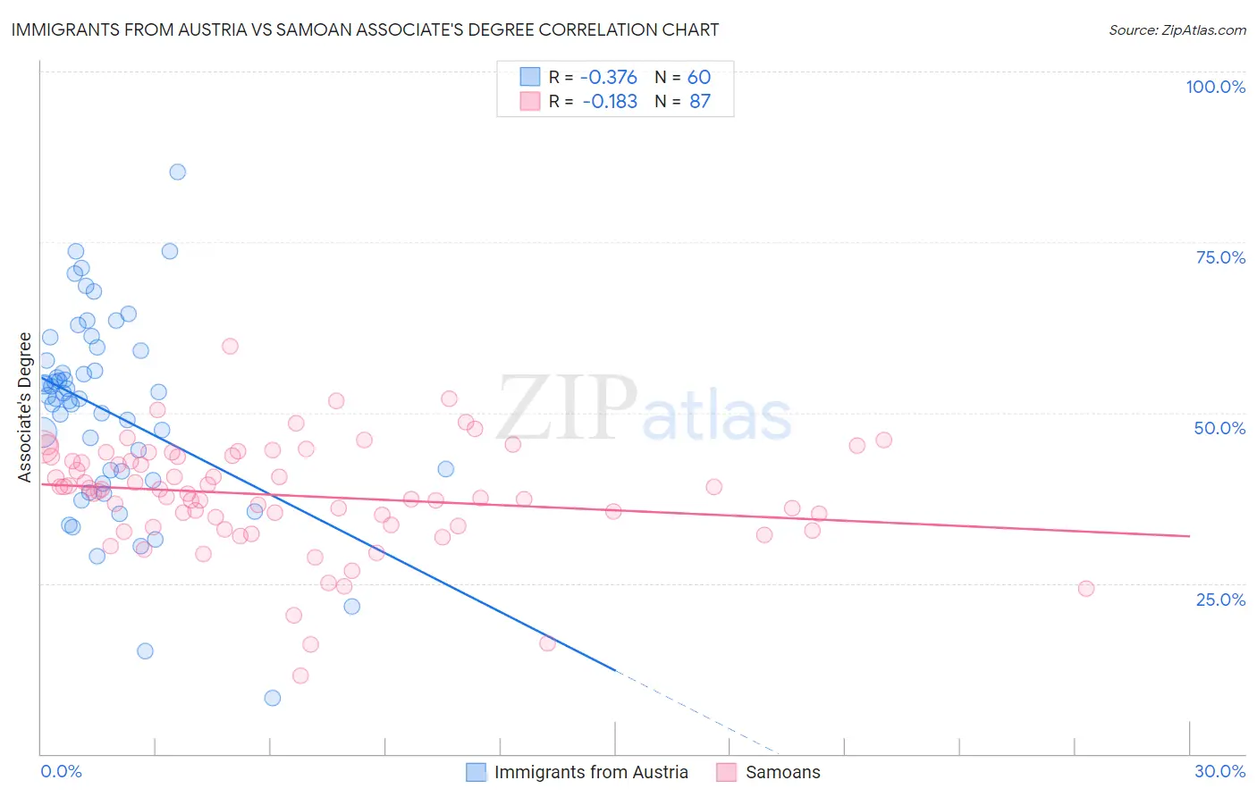 Immigrants from Austria vs Samoan Associate's Degree
