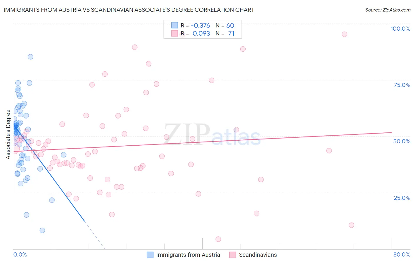 Immigrants from Austria vs Scandinavian Associate's Degree