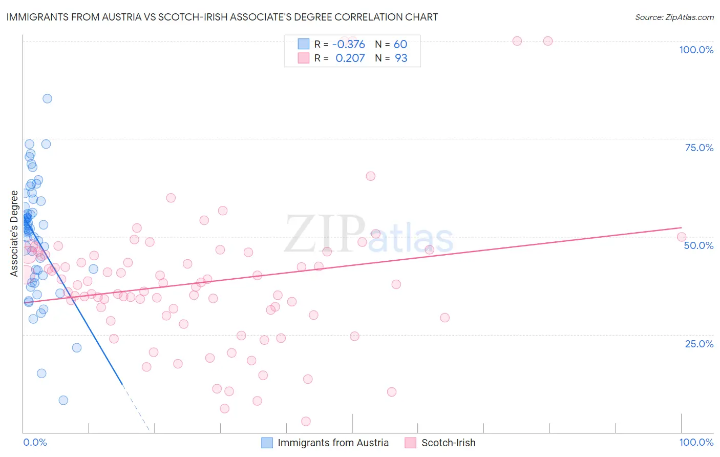 Immigrants from Austria vs Scotch-Irish Associate's Degree