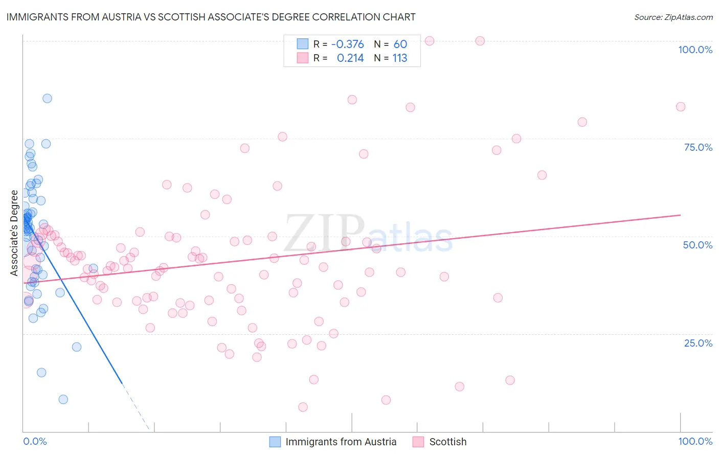 Immigrants from Austria vs Scottish Associate's Degree