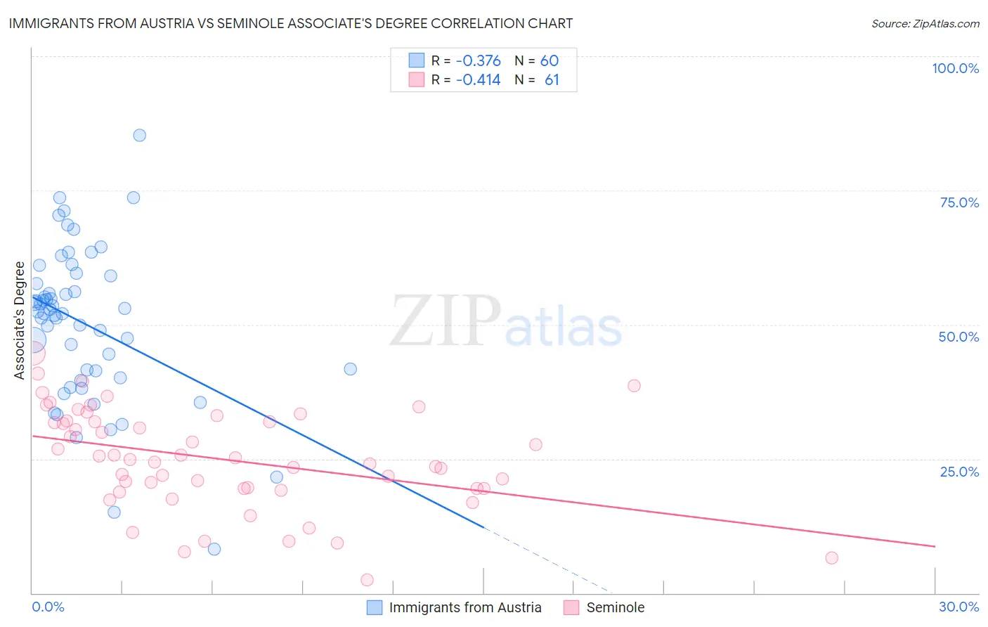 Immigrants from Austria vs Seminole Associate's Degree