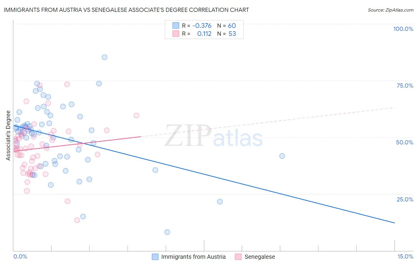 Immigrants from Austria vs Senegalese Associate's Degree