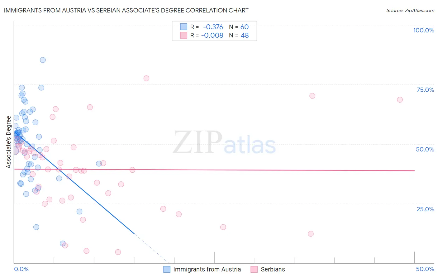 Immigrants from Austria vs Serbian Associate's Degree