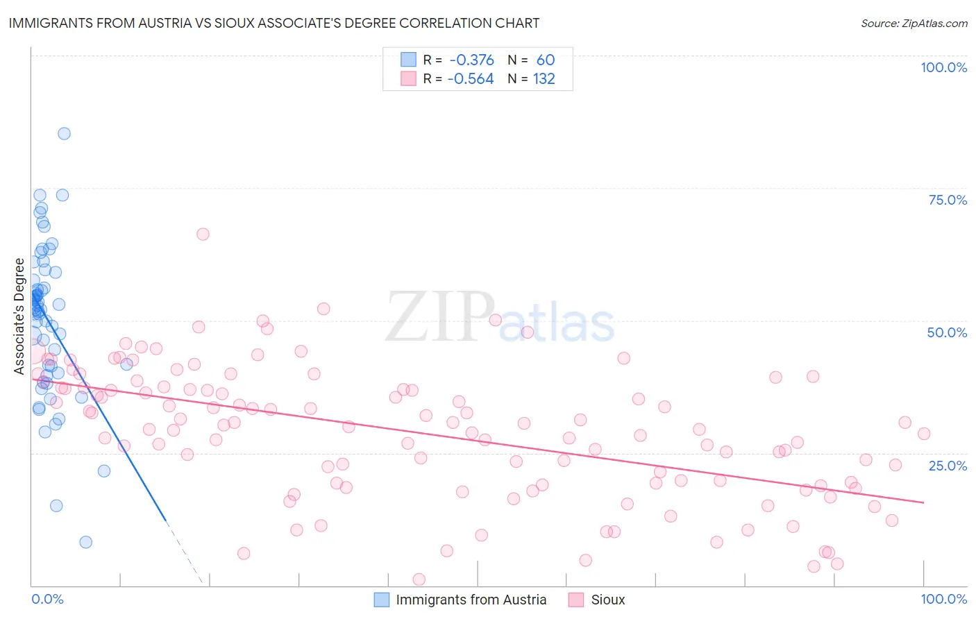 Immigrants from Austria vs Sioux Associate's Degree