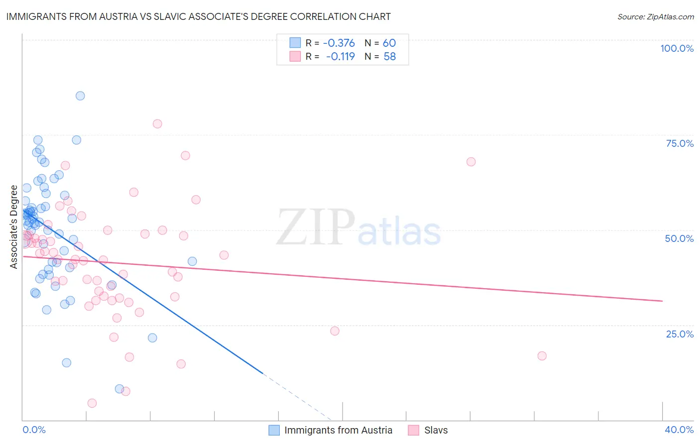 Immigrants from Austria vs Slavic Associate's Degree