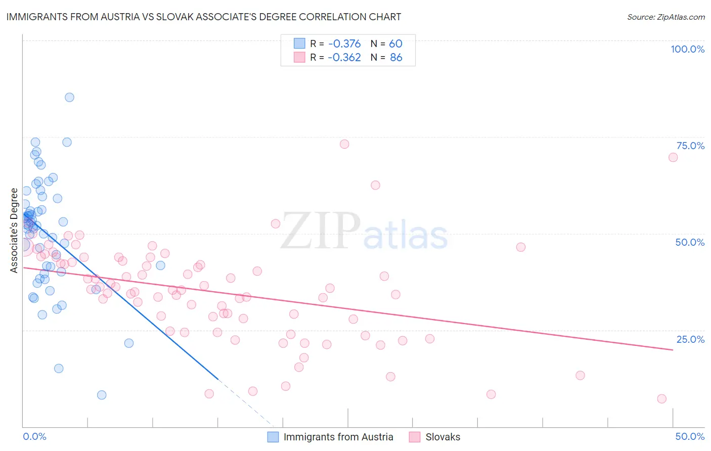 Immigrants from Austria vs Slovak Associate's Degree