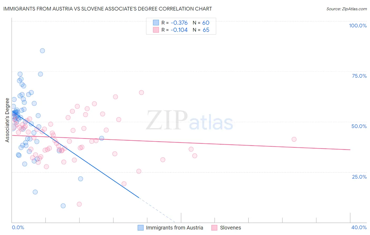 Immigrants from Austria vs Slovene Associate's Degree
