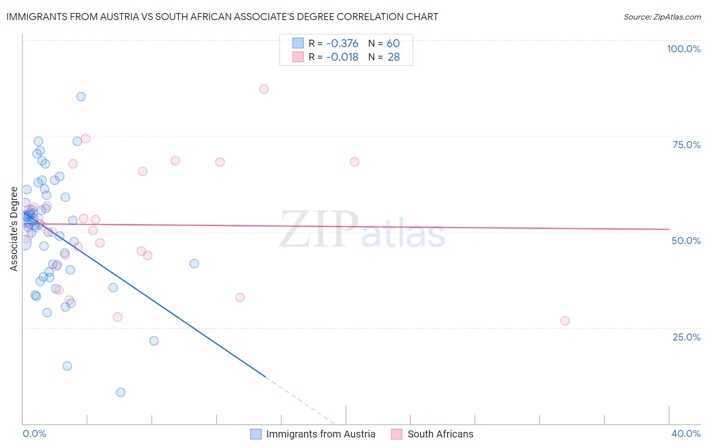 Immigrants from Austria vs South African Associate's Degree