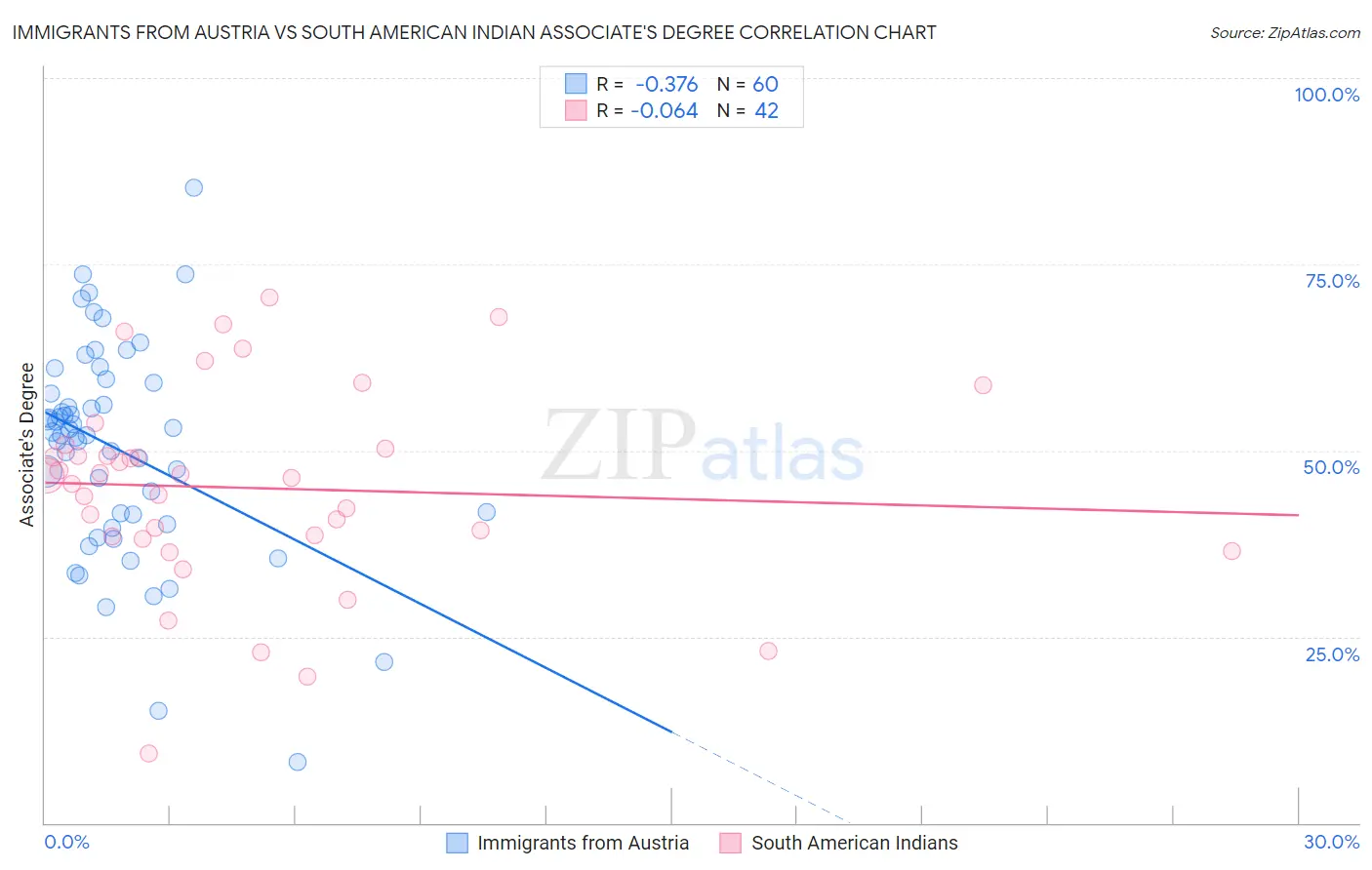 Immigrants from Austria vs South American Indian Associate's Degree