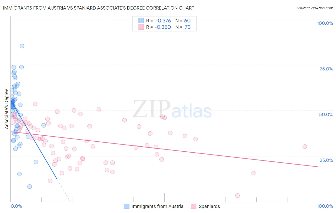 Immigrants from Austria vs Spaniard Associate's Degree