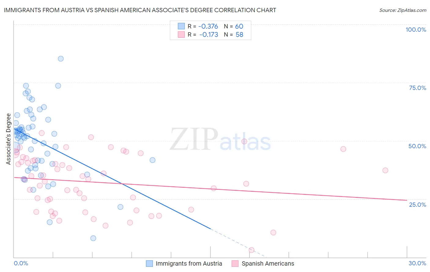 Immigrants from Austria vs Spanish American Associate's Degree