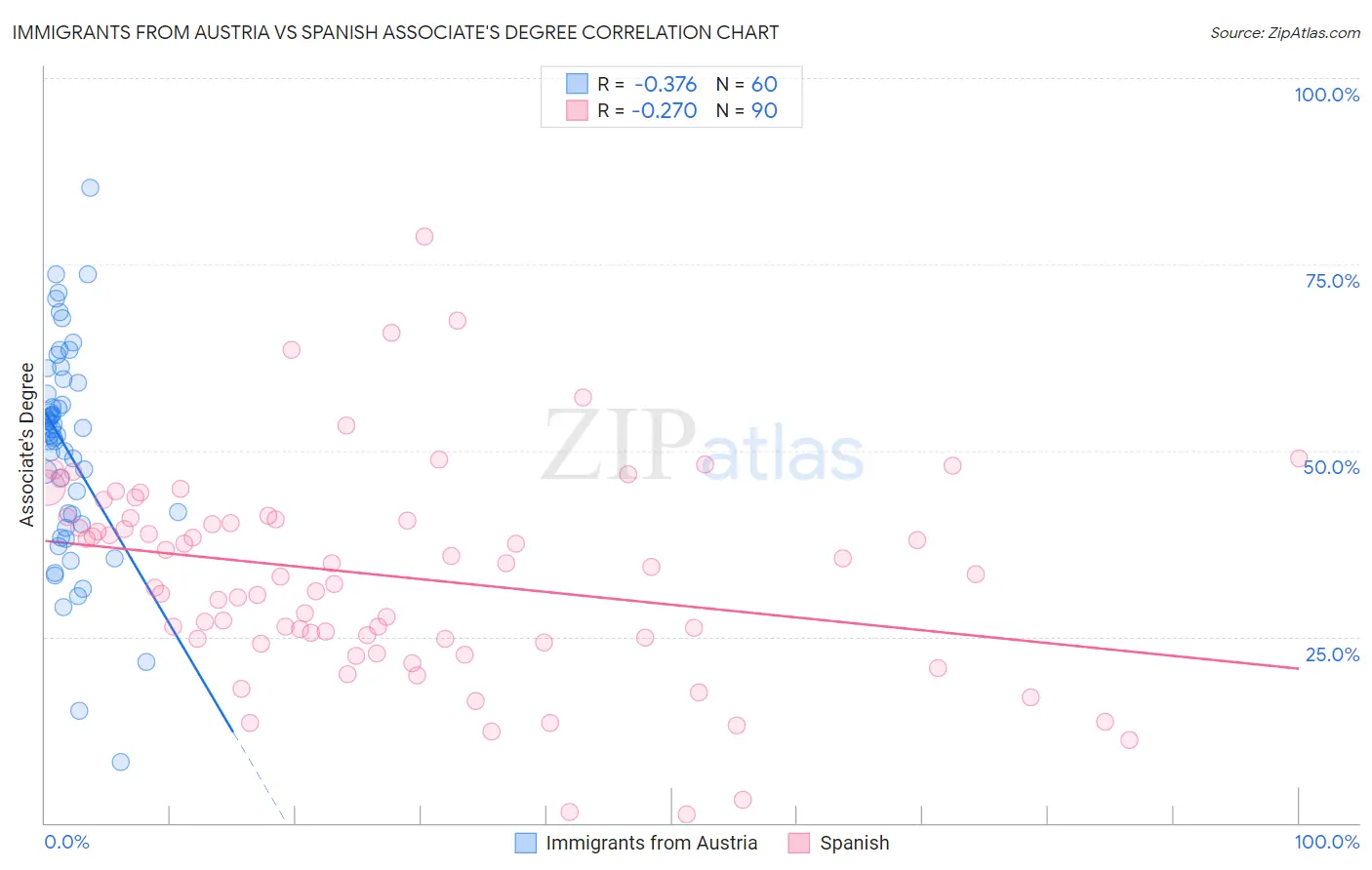 Immigrants from Austria vs Spanish Associate's Degree