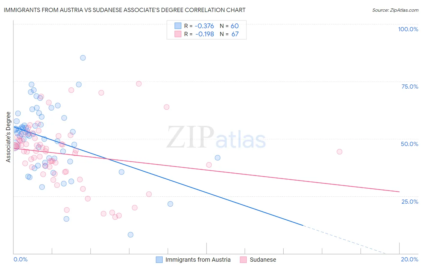 Immigrants from Austria vs Sudanese Associate's Degree
