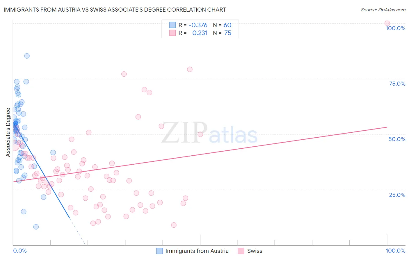 Immigrants from Austria vs Swiss Associate's Degree