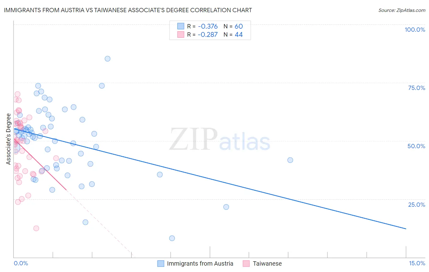 Immigrants from Austria vs Taiwanese Associate's Degree