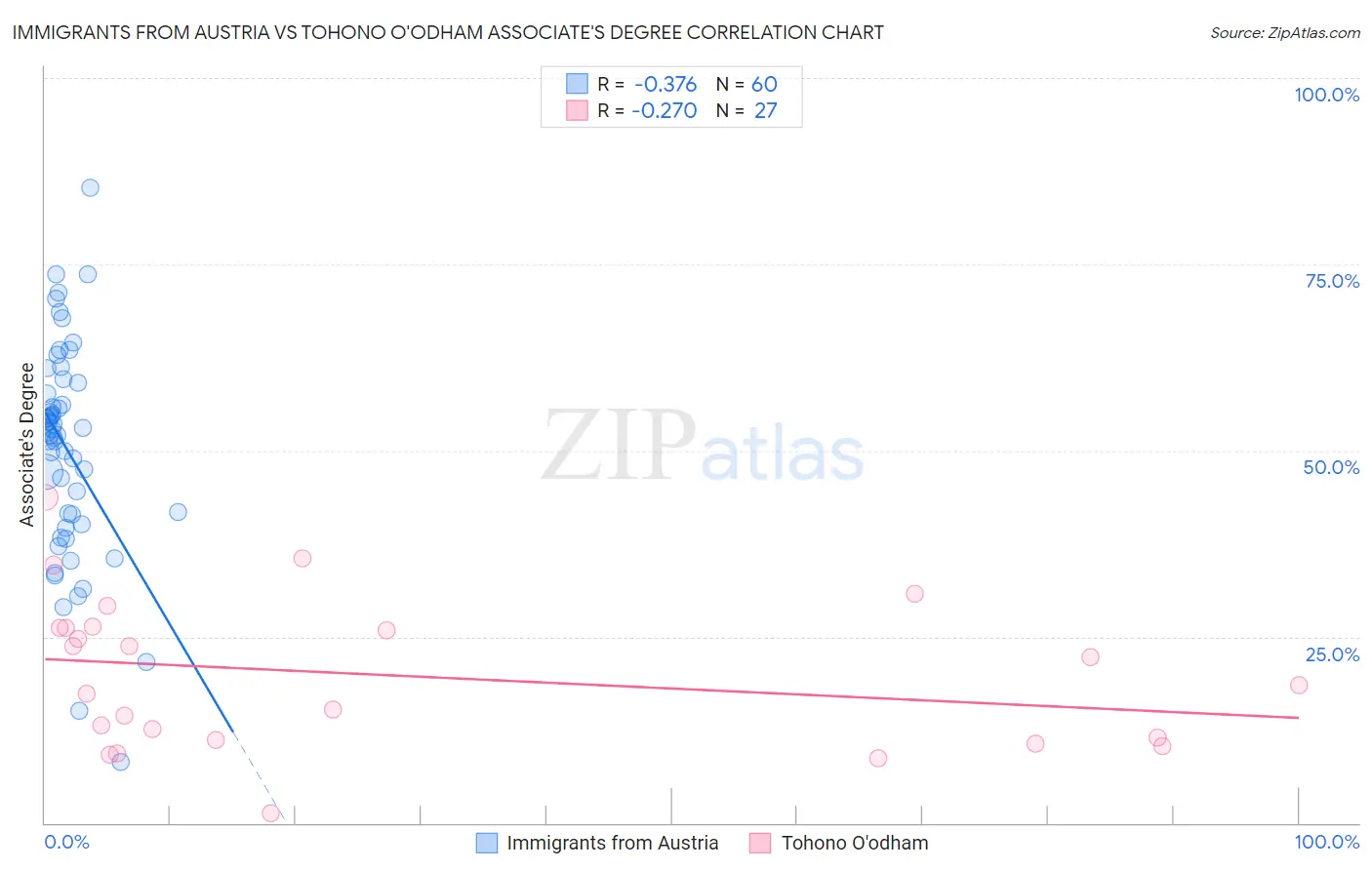 Immigrants from Austria vs Tohono O'odham Associate's Degree