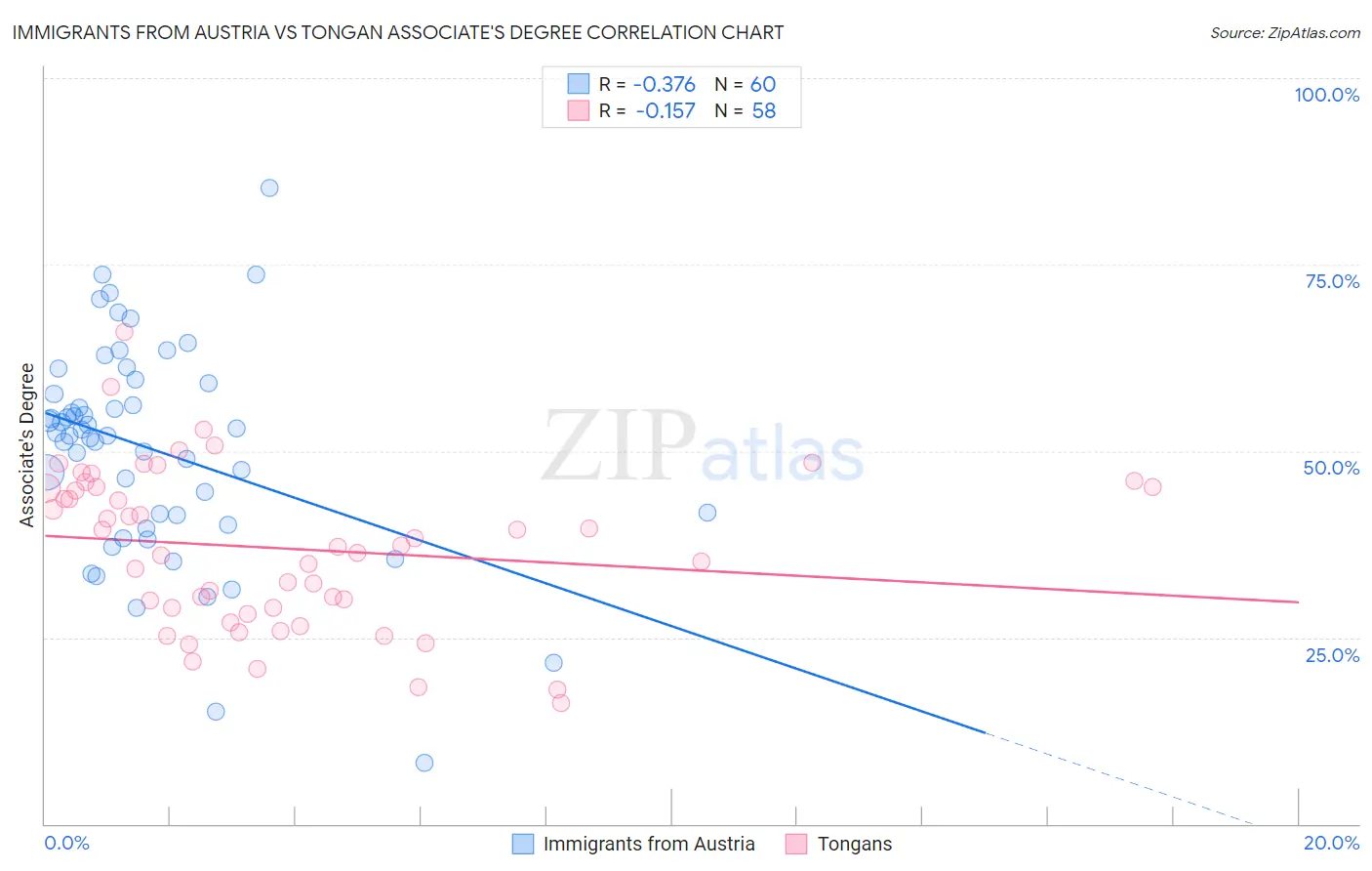 Immigrants from Austria vs Tongan Associate's Degree