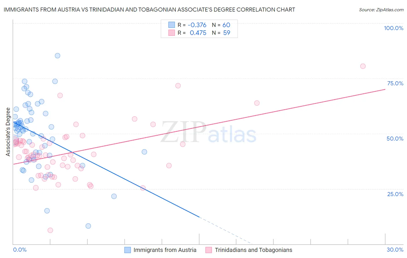 Immigrants from Austria vs Trinidadian and Tobagonian Associate's Degree