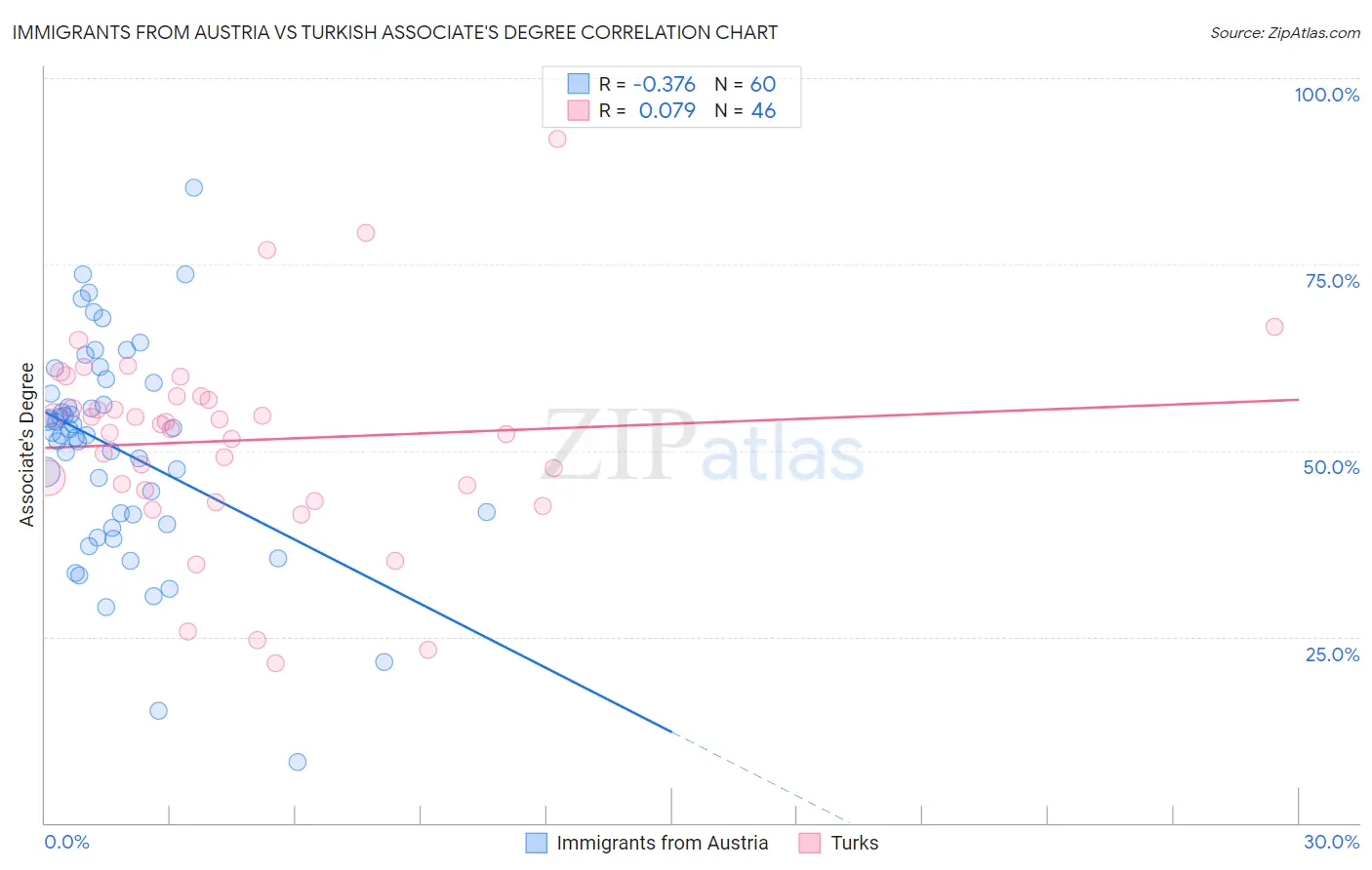 Immigrants from Austria vs Turkish Associate's Degree