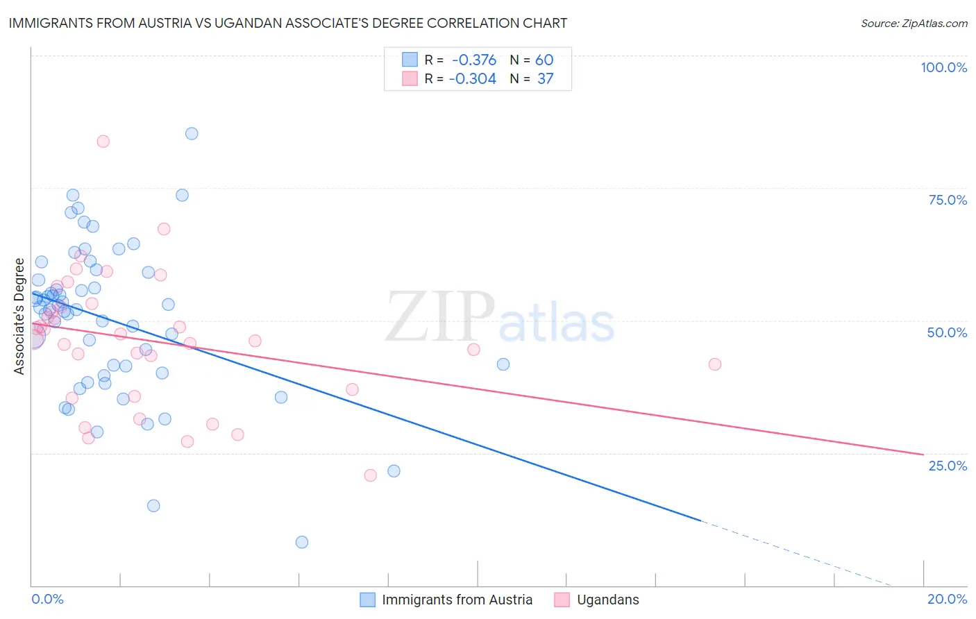 Immigrants from Austria vs Ugandan Associate's Degree