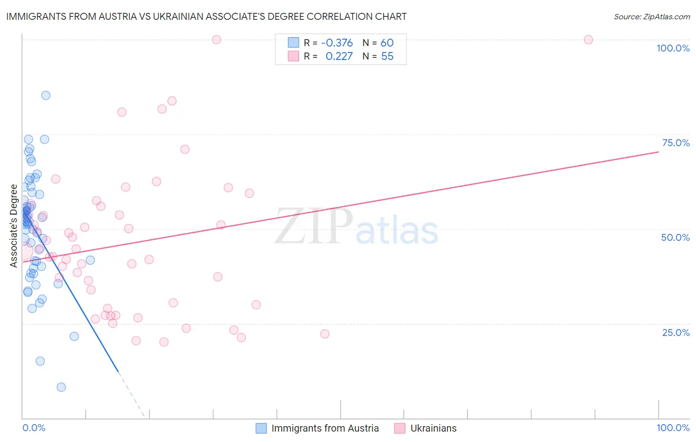 Immigrants from Austria vs Ukrainian Associate's Degree