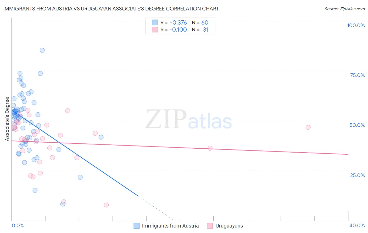 Immigrants from Austria vs Uruguayan Associate's Degree