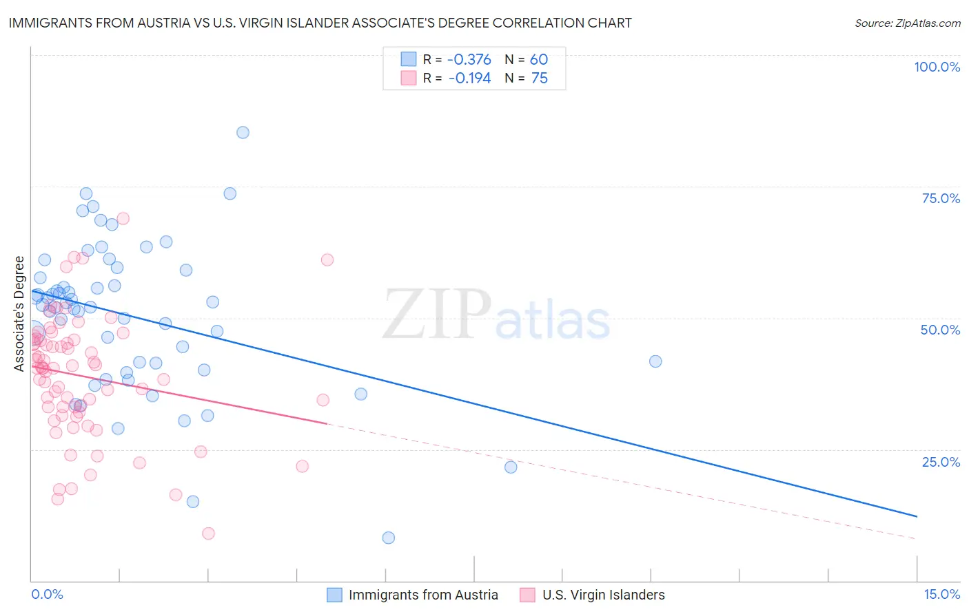 Immigrants from Austria vs U.S. Virgin Islander Associate's Degree